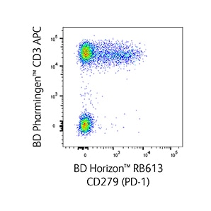 BD Horizon™ RB613 Reagent resolves CD279 (PD-1) well