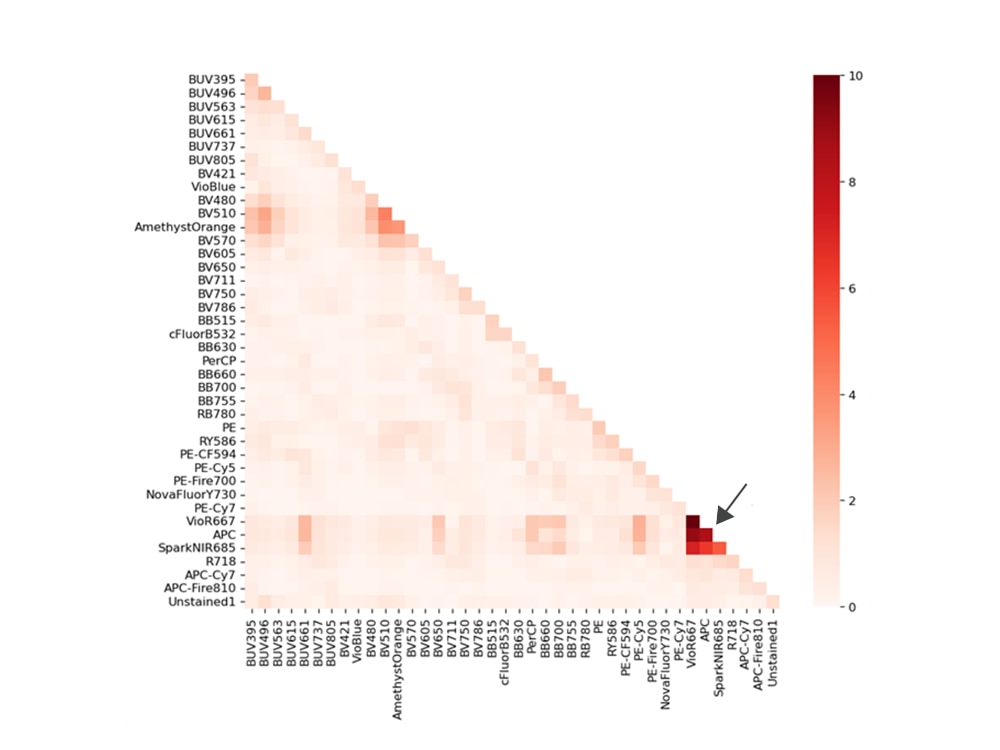 Spectral Hotspot Matrix