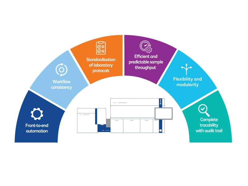 Companion Diagnostics Workflow Companion Diagnostics Workflow